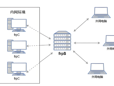 最强内网穿透服务【frp】搭建教程